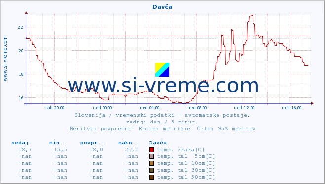 POVPREČJE :: Davča :: temp. zraka | vlaga | smer vetra | hitrost vetra | sunki vetra | tlak | padavine | sonce | temp. tal  5cm | temp. tal 10cm | temp. tal 20cm | temp. tal 30cm | temp. tal 50cm :: zadnji dan / 5 minut.