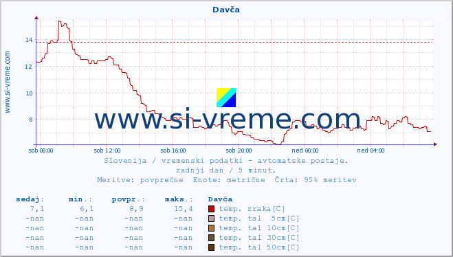 POVPREČJE :: Davča :: temp. zraka | vlaga | smer vetra | hitrost vetra | sunki vetra | tlak | padavine | sonce | temp. tal  5cm | temp. tal 10cm | temp. tal 20cm | temp. tal 30cm | temp. tal 50cm :: zadnji dan / 5 minut.