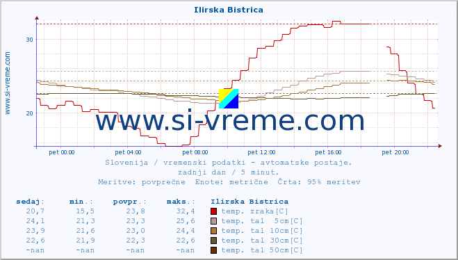 POVPREČJE :: Ilirska Bistrica :: temp. zraka | vlaga | smer vetra | hitrost vetra | sunki vetra | tlak | padavine | sonce | temp. tal  5cm | temp. tal 10cm | temp. tal 20cm | temp. tal 30cm | temp. tal 50cm :: zadnji dan / 5 minut.