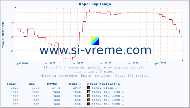 POVPREČJE :: Koper Kapitanija :: temp. zraka | vlaga | smer vetra | hitrost vetra | sunki vetra | tlak | padavine | sonce | temp. tal  5cm | temp. tal 10cm | temp. tal 20cm | temp. tal 30cm | temp. tal 50cm :: zadnji dan / 5 minut.