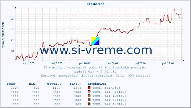 POVPREČJE :: Kredarica :: temp. zraka | vlaga | smer vetra | hitrost vetra | sunki vetra | tlak | padavine | sonce | temp. tal  5cm | temp. tal 10cm | temp. tal 20cm | temp. tal 30cm | temp. tal 50cm :: zadnji dan / 5 minut.