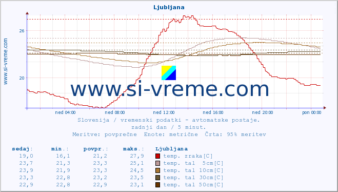 POVPREČJE :: Krško :: temp. zraka | vlaga | smer vetra | hitrost vetra | sunki vetra | tlak | padavine | sonce | temp. tal  5cm | temp. tal 10cm | temp. tal 20cm | temp. tal 30cm | temp. tal 50cm :: zadnji dan / 5 minut.