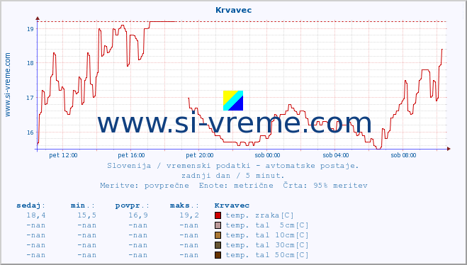 POVPREČJE :: Krvavec :: temp. zraka | vlaga | smer vetra | hitrost vetra | sunki vetra | tlak | padavine | sonce | temp. tal  5cm | temp. tal 10cm | temp. tal 20cm | temp. tal 30cm | temp. tal 50cm :: zadnji dan / 5 minut.