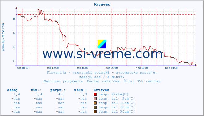 POVPREČJE :: Krvavec :: temp. zraka | vlaga | smer vetra | hitrost vetra | sunki vetra | tlak | padavine | sonce | temp. tal  5cm | temp. tal 10cm | temp. tal 20cm | temp. tal 30cm | temp. tal 50cm :: zadnji dan / 5 minut.