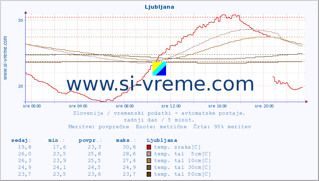 POVPREČJE :: Ljubljana :: temp. zraka | vlaga | smer vetra | hitrost vetra | sunki vetra | tlak | padavine | sonce | temp. tal  5cm | temp. tal 10cm | temp. tal 20cm | temp. tal 30cm | temp. tal 50cm :: zadnji dan / 5 minut.