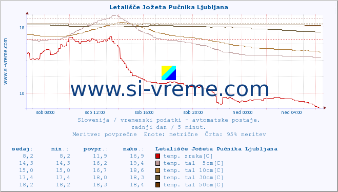 POVPREČJE :: Letališče Jožeta Pučnika Ljubljana :: temp. zraka | vlaga | smer vetra | hitrost vetra | sunki vetra | tlak | padavine | sonce | temp. tal  5cm | temp. tal 10cm | temp. tal 20cm | temp. tal 30cm | temp. tal 50cm :: zadnji dan / 5 minut.