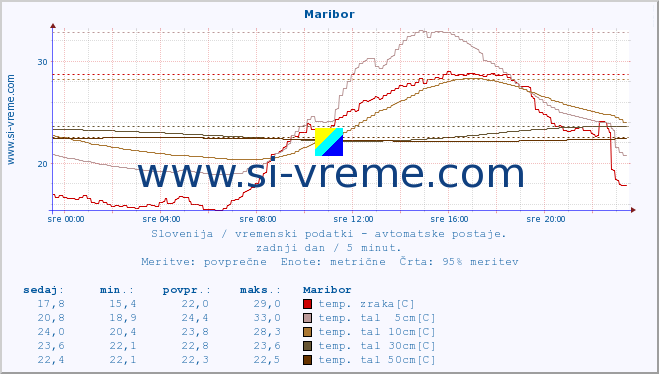 POVPREČJE :: Maribor :: temp. zraka | vlaga | smer vetra | hitrost vetra | sunki vetra | tlak | padavine | sonce | temp. tal  5cm | temp. tal 10cm | temp. tal 20cm | temp. tal 30cm | temp. tal 50cm :: zadnji dan / 5 minut.