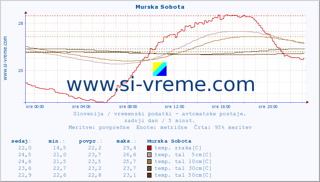 POVPREČJE :: Murska Sobota :: temp. zraka | vlaga | smer vetra | hitrost vetra | sunki vetra | tlak | padavine | sonce | temp. tal  5cm | temp. tal 10cm | temp. tal 20cm | temp. tal 30cm | temp. tal 50cm :: zadnji dan / 5 minut.