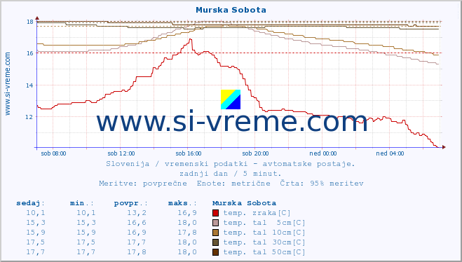 POVPREČJE :: Murska Sobota :: temp. zraka | vlaga | smer vetra | hitrost vetra | sunki vetra | tlak | padavine | sonce | temp. tal  5cm | temp. tal 10cm | temp. tal 20cm | temp. tal 30cm | temp. tal 50cm :: zadnji dan / 5 minut.