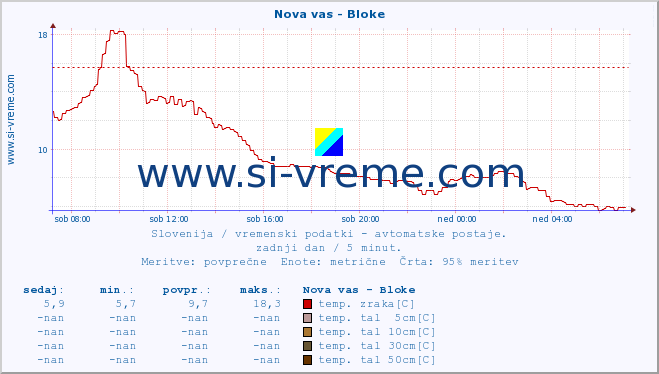 POVPREČJE :: Nova vas - Bloke :: temp. zraka | vlaga | smer vetra | hitrost vetra | sunki vetra | tlak | padavine | sonce | temp. tal  5cm | temp. tal 10cm | temp. tal 20cm | temp. tal 30cm | temp. tal 50cm :: zadnji dan / 5 minut.