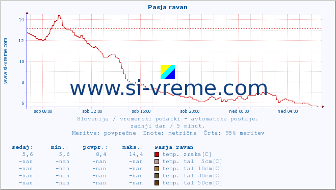 POVPREČJE :: Pasja ravan :: temp. zraka | vlaga | smer vetra | hitrost vetra | sunki vetra | tlak | padavine | sonce | temp. tal  5cm | temp. tal 10cm | temp. tal 20cm | temp. tal 30cm | temp. tal 50cm :: zadnji dan / 5 minut.