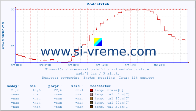 POVPREČJE :: Podčetrtek :: temp. zraka | vlaga | smer vetra | hitrost vetra | sunki vetra | tlak | padavine | sonce | temp. tal  5cm | temp. tal 10cm | temp. tal 20cm | temp. tal 30cm | temp. tal 50cm :: zadnji dan / 5 minut.