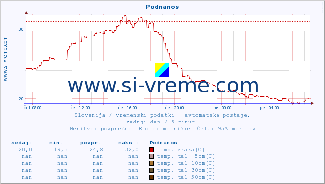 POVPREČJE :: Podnanos :: temp. zraka | vlaga | smer vetra | hitrost vetra | sunki vetra | tlak | padavine | sonce | temp. tal  5cm | temp. tal 10cm | temp. tal 20cm | temp. tal 30cm | temp. tal 50cm :: zadnji dan / 5 minut.