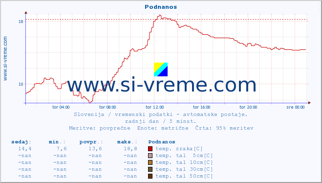 POVPREČJE :: Podnanos :: temp. zraka | vlaga | smer vetra | hitrost vetra | sunki vetra | tlak | padavine | sonce | temp. tal  5cm | temp. tal 10cm | temp. tal 20cm | temp. tal 30cm | temp. tal 50cm :: zadnji dan / 5 minut.