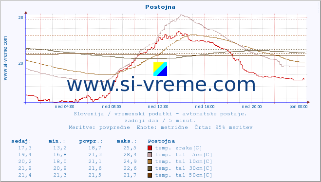 POVPREČJE :: Postojna :: temp. zraka | vlaga | smer vetra | hitrost vetra | sunki vetra | tlak | padavine | sonce | temp. tal  5cm | temp. tal 10cm | temp. tal 20cm | temp. tal 30cm | temp. tal 50cm :: zadnji dan / 5 minut.