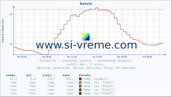 POVPREČJE :: Rateče :: temp. zraka | vlaga | smer vetra | hitrost vetra | sunki vetra | tlak | padavine | sonce | temp. tal  5cm | temp. tal 10cm | temp. tal 20cm | temp. tal 30cm | temp. tal 50cm :: zadnji dan / 5 minut.