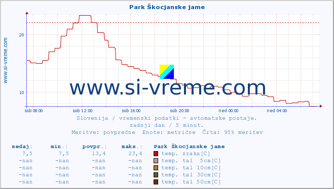 POVPREČJE :: Park Škocjanske jame :: temp. zraka | vlaga | smer vetra | hitrost vetra | sunki vetra | tlak | padavine | sonce | temp. tal  5cm | temp. tal 10cm | temp. tal 20cm | temp. tal 30cm | temp. tal 50cm :: zadnji dan / 5 minut.