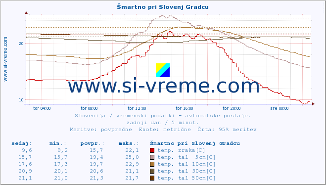 POVPREČJE :: Šmartno pri Slovenj Gradcu :: temp. zraka | vlaga | smer vetra | hitrost vetra | sunki vetra | tlak | padavine | sonce | temp. tal  5cm | temp. tal 10cm | temp. tal 20cm | temp. tal 30cm | temp. tal 50cm :: zadnji dan / 5 minut.