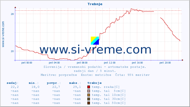 POVPREČJE :: Trebnje :: temp. zraka | vlaga | smer vetra | hitrost vetra | sunki vetra | tlak | padavine | sonce | temp. tal  5cm | temp. tal 10cm | temp. tal 20cm | temp. tal 30cm | temp. tal 50cm :: zadnji dan / 5 minut.