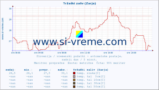 POVPREČJE :: Tržaški zaliv (Zarja) :: temp. zraka | vlaga | smer vetra | hitrost vetra | sunki vetra | tlak | padavine | sonce | temp. tal  5cm | temp. tal 10cm | temp. tal 20cm | temp. tal 30cm | temp. tal 50cm :: zadnji dan / 5 minut.