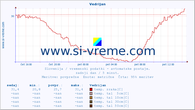 POVPREČJE :: Vedrijan :: temp. zraka | vlaga | smer vetra | hitrost vetra | sunki vetra | tlak | padavine | sonce | temp. tal  5cm | temp. tal 10cm | temp. tal 20cm | temp. tal 30cm | temp. tal 50cm :: zadnji dan / 5 minut.