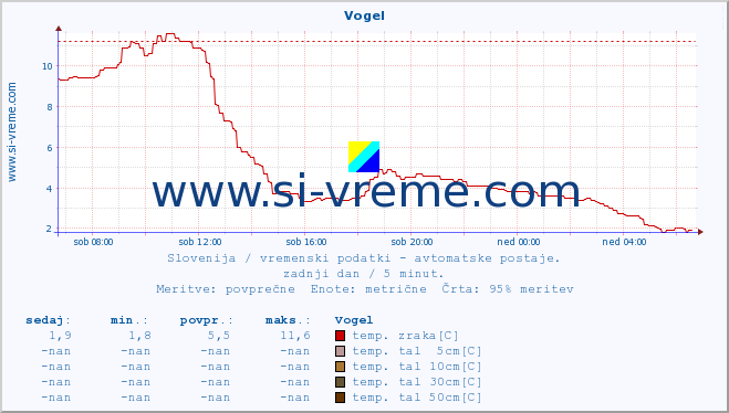 POVPREČJE :: Vogel :: temp. zraka | vlaga | smer vetra | hitrost vetra | sunki vetra | tlak | padavine | sonce | temp. tal  5cm | temp. tal 10cm | temp. tal 20cm | temp. tal 30cm | temp. tal 50cm :: zadnji dan / 5 minut.