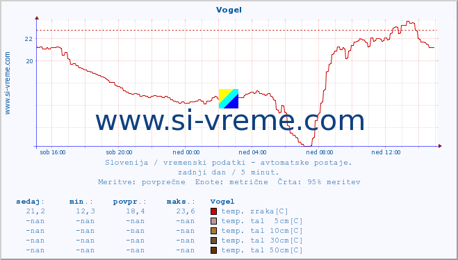 POVPREČJE :: Vogel :: temp. zraka | vlaga | smer vetra | hitrost vetra | sunki vetra | tlak | padavine | sonce | temp. tal  5cm | temp. tal 10cm | temp. tal 20cm | temp. tal 30cm | temp. tal 50cm :: zadnji dan / 5 minut.