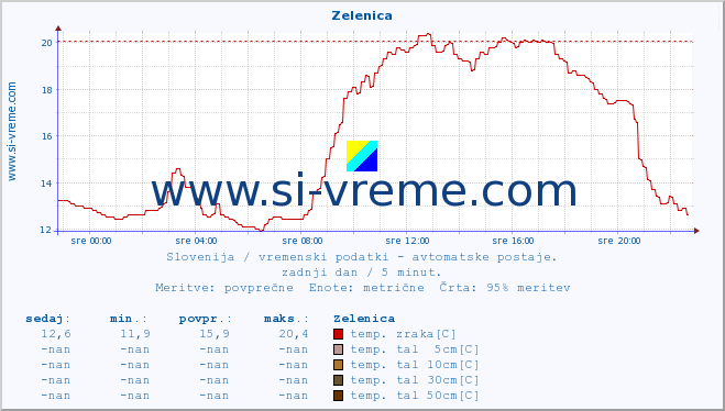 POVPREČJE :: Zelenica :: temp. zraka | vlaga | smer vetra | hitrost vetra | sunki vetra | tlak | padavine | sonce | temp. tal  5cm | temp. tal 10cm | temp. tal 20cm | temp. tal 30cm | temp. tal 50cm :: zadnji dan / 5 minut.