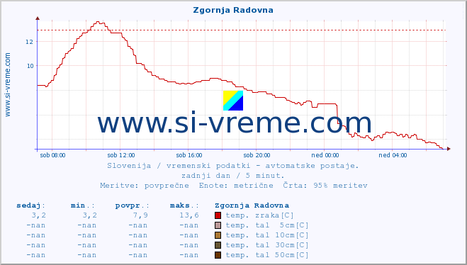 POVPREČJE :: Zgornja Radovna :: temp. zraka | vlaga | smer vetra | hitrost vetra | sunki vetra | tlak | padavine | sonce | temp. tal  5cm | temp. tal 10cm | temp. tal 20cm | temp. tal 30cm | temp. tal 50cm :: zadnji dan / 5 minut.