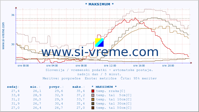 POVPREČJE :: * MAKSIMUM * :: temp. zraka | vlaga | smer vetra | hitrost vetra | sunki vetra | tlak | padavine | sonce | temp. tal  5cm | temp. tal 10cm | temp. tal 20cm | temp. tal 30cm | temp. tal 50cm :: zadnji dan / 5 minut.