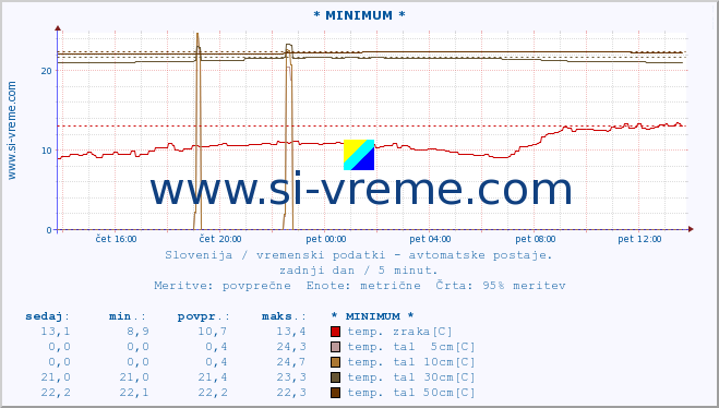 POVPREČJE :: * MINIMUM * :: temp. zraka | vlaga | smer vetra | hitrost vetra | sunki vetra | tlak | padavine | sonce | temp. tal  5cm | temp. tal 10cm | temp. tal 20cm | temp. tal 30cm | temp. tal 50cm :: zadnji dan / 5 minut.