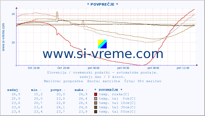 POVPREČJE :: * POVPREČJE * :: temp. zraka | vlaga | smer vetra | hitrost vetra | sunki vetra | tlak | padavine | sonce | temp. tal  5cm | temp. tal 10cm | temp. tal 20cm | temp. tal 30cm | temp. tal 50cm :: zadnji dan / 5 minut.