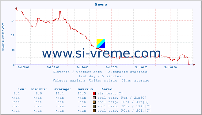  :: Sevno :: air temp. | humi- dity | wind dir. | wind speed | wind gusts | air pressure | precipi- tation | sun strength | soil temp. 5cm / 2in | soil temp. 10cm / 4in | soil temp. 20cm / 8in | soil temp. 30cm / 12in | soil temp. 50cm / 20in :: last day / 5 minutes.