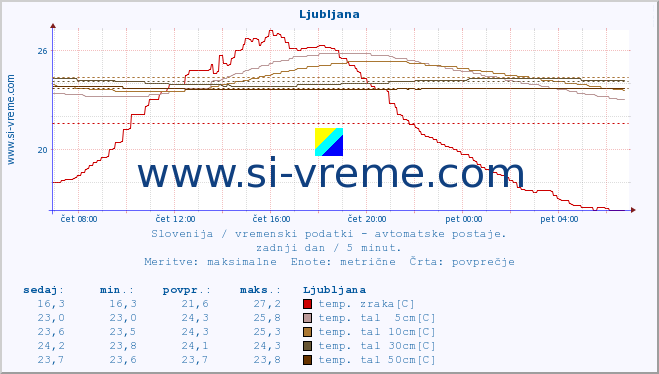 POVPREČJE :: Ljubljana :: temp. zraka | vlaga | smer vetra | hitrost vetra | sunki vetra | tlak | padavine | sonce | temp. tal  5cm | temp. tal 10cm | temp. tal 20cm | temp. tal 30cm | temp. tal 50cm :: zadnji dan / 5 minut.