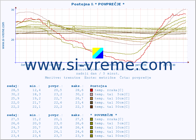 POVPREČJE :: Postojna & * POVPREČJE * :: temp. zraka | vlaga | smer vetra | hitrost vetra | sunki vetra | tlak | padavine | sonce | temp. tal  5cm | temp. tal 10cm | temp. tal 20cm | temp. tal 30cm | temp. tal 50cm :: zadnji dan / 5 minut.