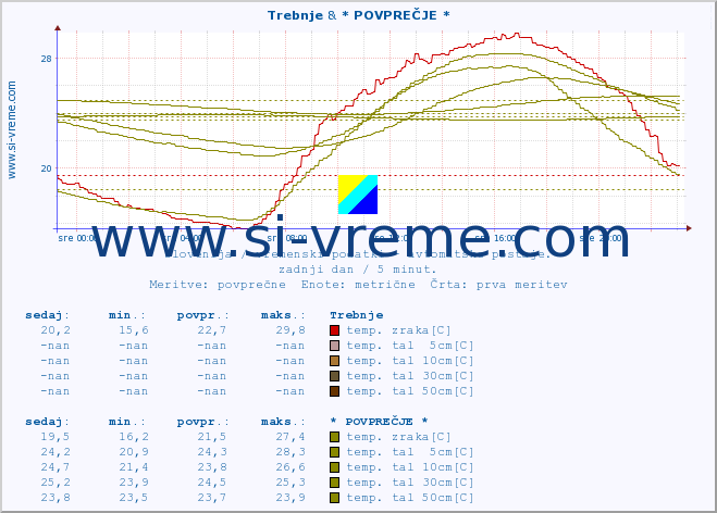 POVPREČJE :: Trebnje & * POVPREČJE * :: temp. zraka | vlaga | smer vetra | hitrost vetra | sunki vetra | tlak | padavine | sonce | temp. tal  5cm | temp. tal 10cm | temp. tal 20cm | temp. tal 30cm | temp. tal 50cm :: zadnji dan / 5 minut.