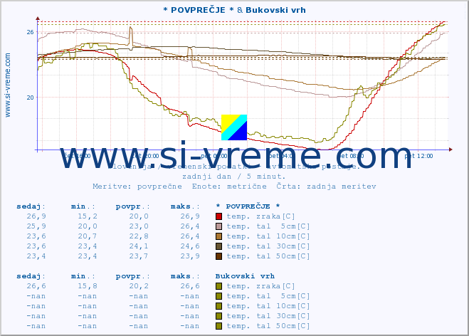 POVPREČJE :: * POVPREČJE * & Bukovski vrh :: temp. zraka | vlaga | smer vetra | hitrost vetra | sunki vetra | tlak | padavine | sonce | temp. tal  5cm | temp. tal 10cm | temp. tal 20cm | temp. tal 30cm | temp. tal 50cm :: zadnji dan / 5 minut.