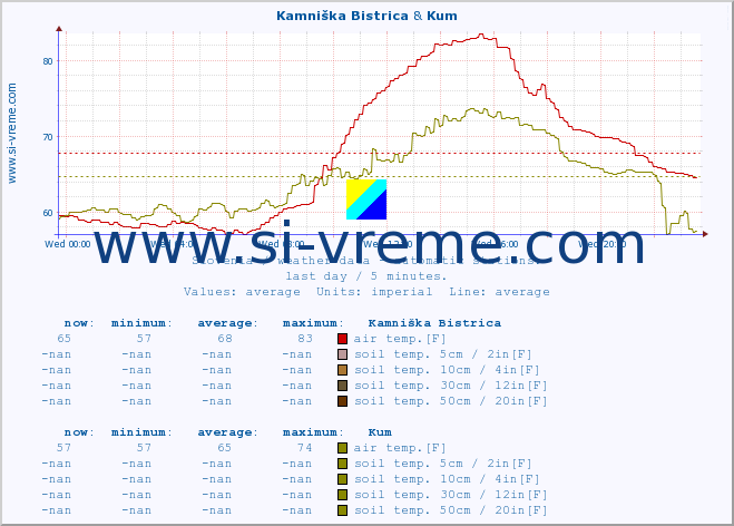  :: Kamniška Bistrica & Kum :: air temp. | humi- dity | wind dir. | wind speed | wind gusts | air pressure | precipi- tation | sun strength | soil temp. 5cm / 2in | soil temp. 10cm / 4in | soil temp. 20cm / 8in | soil temp. 30cm / 12in | soil temp. 50cm / 20in :: last day / 5 minutes.