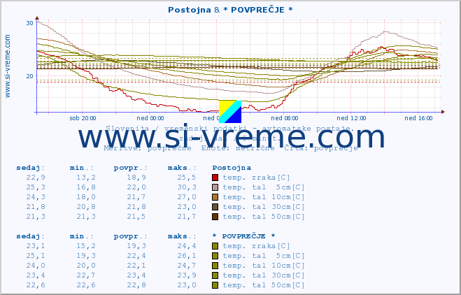 POVPREČJE :: Postojna & * POVPREČJE * :: temp. zraka | vlaga | smer vetra | hitrost vetra | sunki vetra | tlak | padavine | sonce | temp. tal  5cm | temp. tal 10cm | temp. tal 20cm | temp. tal 30cm | temp. tal 50cm :: zadnji dan / 5 minut.