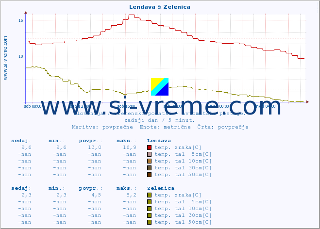 POVPREČJE :: Lendava & Zelenica :: temp. zraka | vlaga | smer vetra | hitrost vetra | sunki vetra | tlak | padavine | sonce | temp. tal  5cm | temp. tal 10cm | temp. tal 20cm | temp. tal 30cm | temp. tal 50cm :: zadnji dan / 5 minut.