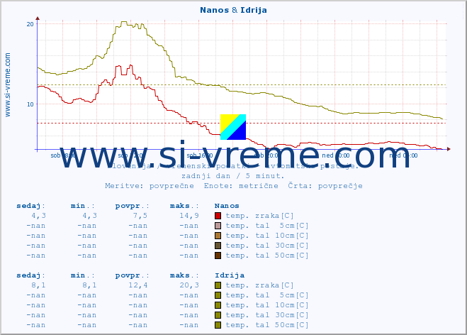 POVPREČJE :: Nanos & Idrija :: temp. zraka | vlaga | smer vetra | hitrost vetra | sunki vetra | tlak | padavine | sonce | temp. tal  5cm | temp. tal 10cm | temp. tal 20cm | temp. tal 30cm | temp. tal 50cm :: zadnji dan / 5 minut.