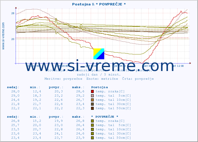 POVPREČJE :: Postojna & * POVPREČJE * :: temp. zraka | vlaga | smer vetra | hitrost vetra | sunki vetra | tlak | padavine | sonce | temp. tal  5cm | temp. tal 10cm | temp. tal 20cm | temp. tal 30cm | temp. tal 50cm :: zadnji dan / 5 minut.