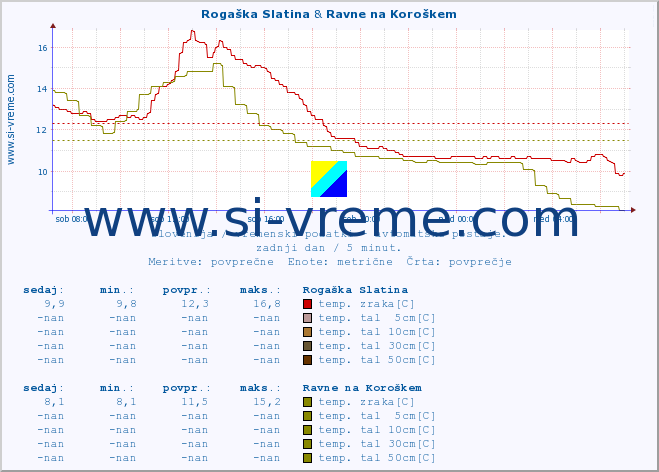 POVPREČJE :: Rogaška Slatina & Ravne na Koroškem :: temp. zraka | vlaga | smer vetra | hitrost vetra | sunki vetra | tlak | padavine | sonce | temp. tal  5cm | temp. tal 10cm | temp. tal 20cm | temp. tal 30cm | temp. tal 50cm :: zadnji dan / 5 minut.