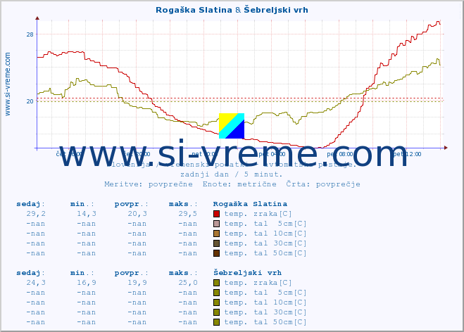 POVPREČJE :: Rogaška Slatina & Šebreljski vrh :: temp. zraka | vlaga | smer vetra | hitrost vetra | sunki vetra | tlak | padavine | sonce | temp. tal  5cm | temp. tal 10cm | temp. tal 20cm | temp. tal 30cm | temp. tal 50cm :: zadnji dan / 5 minut.