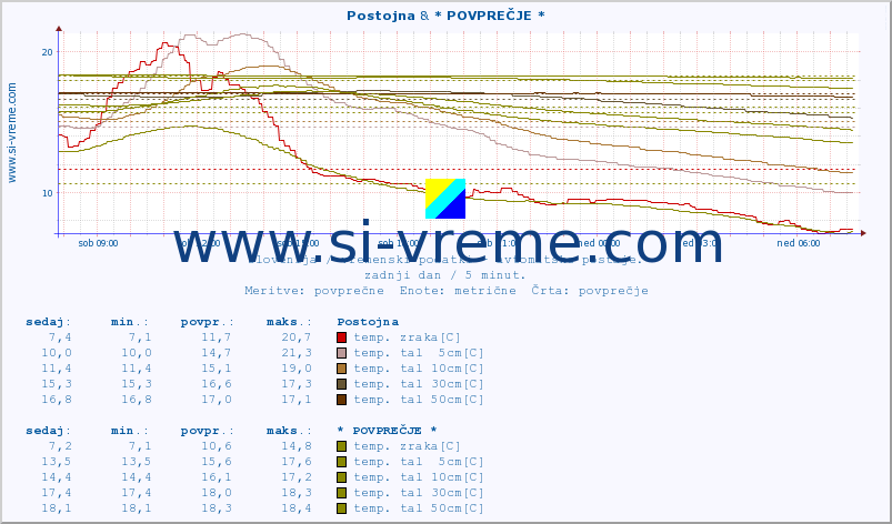 POVPREČJE :: Postojna & * POVPREČJE * :: temp. zraka | vlaga | smer vetra | hitrost vetra | sunki vetra | tlak | padavine | sonce | temp. tal  5cm | temp. tal 10cm | temp. tal 20cm | temp. tal 30cm | temp. tal 50cm :: zadnji dan / 5 minut.