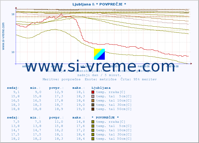POVPREČJE :: Ljubljana & * POVPREČJE * :: temp. zraka | vlaga | smer vetra | hitrost vetra | sunki vetra | tlak | padavine | sonce | temp. tal  5cm | temp. tal 10cm | temp. tal 20cm | temp. tal 30cm | temp. tal 50cm :: zadnji dan / 5 minut.
