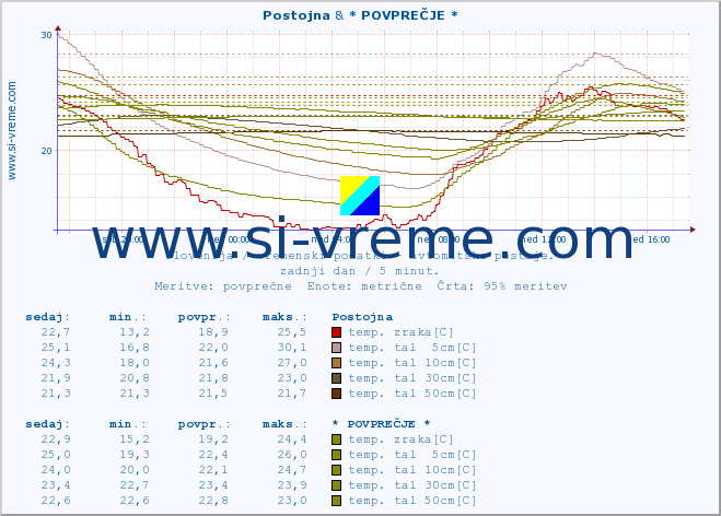 POVPREČJE :: Postojna & * POVPREČJE * :: temp. zraka | vlaga | smer vetra | hitrost vetra | sunki vetra | tlak | padavine | sonce | temp. tal  5cm | temp. tal 10cm | temp. tal 20cm | temp. tal 30cm | temp. tal 50cm :: zadnji dan / 5 minut.