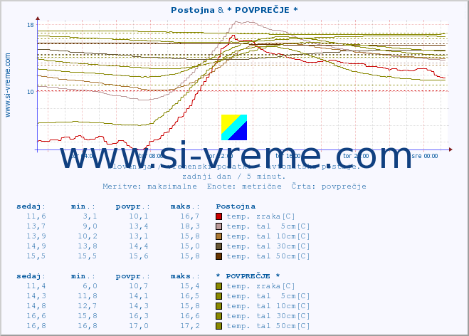 POVPREČJE :: Postojna & * POVPREČJE * :: temp. zraka | vlaga | smer vetra | hitrost vetra | sunki vetra | tlak | padavine | sonce | temp. tal  5cm | temp. tal 10cm | temp. tal 20cm | temp. tal 30cm | temp. tal 50cm :: zadnji dan / 5 minut.