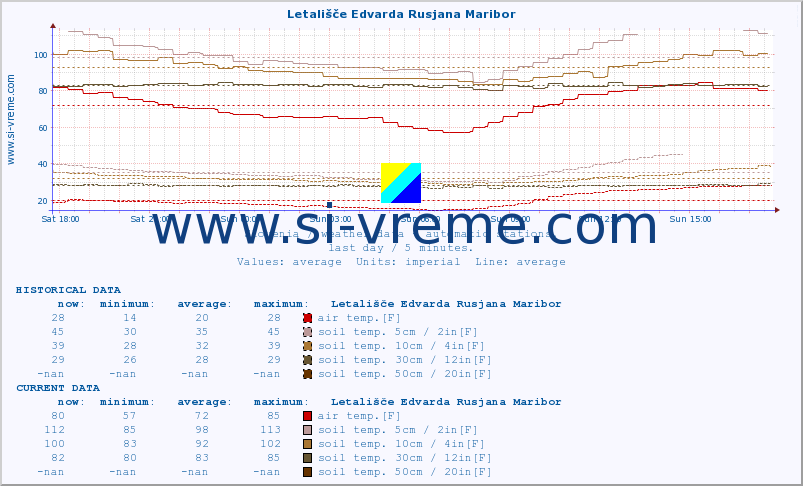  :: Letališče Edvarda Rusjana Maribor :: air temp. | humi- dity | wind dir. | wind speed | wind gusts | air pressure | precipi- tation | sun strength | soil temp. 5cm / 2in | soil temp. 10cm / 4in | soil temp. 20cm / 8in | soil temp. 30cm / 12in | soil temp. 50cm / 20in :: last day / 5 minutes.