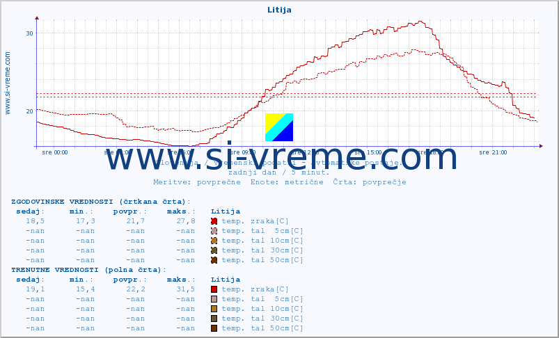 POVPREČJE :: Litija :: temp. zraka | vlaga | smer vetra | hitrost vetra | sunki vetra | tlak | padavine | sonce | temp. tal  5cm | temp. tal 10cm | temp. tal 20cm | temp. tal 30cm | temp. tal 50cm :: zadnji dan / 5 minut.